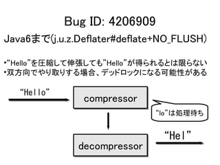 Bug ID: 4206909
Java6ޤ(j.u.z.Deflater#deflate+NO_FLUSH)

?HelloRs쏈Ƥ⡱HelloäȤޤʤ
?˫ǤȡꤹϡǥåɥåˤʤԤ

  Hello
               compressor
                             loτI


                              Hel
              decompressor
 
