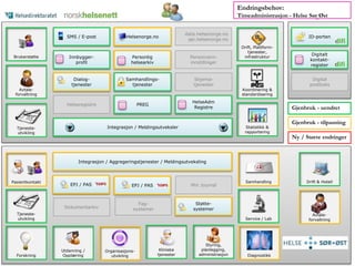 Helsenorge.no 
Personlig 
helsearkiv 
HelseAdm 
Registre 
SMS / E-post 
Innbygger-profil 
Personvern-innstillinger 
Helseregistre 
PREG 
Integrasjon / Meldingsutveksler 
data.helsenorge.no 
api.helsenorge.no 
Dialog-tjenester 
Samhandlings-tjenester 
Skjema-tjenester 
Brukerstøtte 
Tjeneste-utvikling 
Endringsbehov: 
Timeadministrasjon - Helse Sør Øst 
Drift, Plattform-tjenester, 
infrastruktur 
Koordinering & 
standardisering 
Avtale-forvaltning 
Integrasjon / Aggregeringstjenester / Meldingsutveksling 
EPJ / PAS EPJ / PAS 
Dokumentarkiv 
Fag-systemer 
ID-porten 
Digitalt 
kontakt-register 
Digital 
postboks 
Tjeneste-utvikling 
Organisasjons-utvikling 
Pasientkontakt 
Drift & Hotell 
Avtale-forvaltning 
Statistikk & 
rapportering 
Min Journal 
Styring, 
planlegging, 
administrasjon 
Utdanning / 
Forskning Opplæring 
Kliniske 
tjenester 
Støtte-systemer 
Samhandling 
Service / Lab 
Diagnostikk 
Gjenbruk - uendret 
Gjenbruk - tilpasning 
Ny / Større endringer 
 