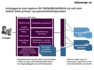 Innbyggerne skal oppleve én helsetjenestene på nett som 
dekker både primær- og spesialisthelsetjenesten 
Tidslinje med 
kontakt-historikk 
inkl. 
dialog, 
kalender og 
behandlings-forløp 
Rettigheter og økonomi 
Helseprofil med 
personverninnstillinger 
(reservasjoner, samtykker, 
fullmakter, …) 
Helsetilstand og 
-kunnskap 
Behandlere – oversikt, 
innsyn og samhandling 
Behandler-spesifikke 
tjenestetilbud 
helsenorge.no/Min helse 
Primærhelse, 
PLO, … 
Spesialisthelse-tjenesten 
Innbygger 
Nøkkelelementer fra alle aktører sammenstilles 
i felles visninger. Behandlerspesifikke tilbud 
kan tilgjengeliggjøres per behandlingssted. 
Aktørene kobler seg mot 
helsenorge.no gjennom et sett 
med standardiserte grensesnitt. 
 