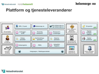 Plattform og tjenesteleverandører 
Helsenorge.no 
Personlig 
helsearkiv 
HelseAdm 
Registre 
SMS / E-post 
Innbygger-profil 
Personvern-innstillinger 
Helseregistre 
PREG 
Integrasjon / Meldingsutveksler 
data.helsenorge.no 
api.helsenorge.no 
Dialog-tjenester 
Samhandlings-tjenester 
Skjema-tjenester 
Brukerstøtte 
Tjeneste-utvikling 
ID-porten 
Andre offentlige 
virksomheter 
Drift, Plattform-tjenester, 
infrastruktur 
Koordinering & 
standardisering 
Avtale-forvaltning 
Digitalt 
kontakt-register 
Digital 
postboks 
Statistikk & 
rapportering 
 