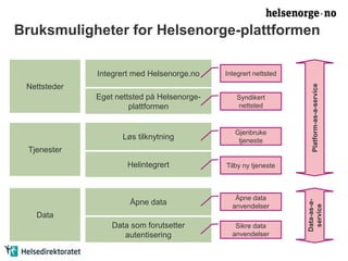 Bruksmuligheter for Helsenorge-plattformen 
Platform-as-a-service 
Nettsteder 
Integrert med Helsenorge.no 
Eget nettsted på Helsenorge-plattformen 
Integrert nettsted 
Syndikert 
nettsted 
Data-as-a-service 
Tjenester 
Løs tilknytning 
Helintegrert 
Gjenbruke 
tjeneste 
Tilby ny tjeneste 
Data 
Åpne data 
Data som forutsetter 
autentisering 
Åpne data 
anvendelser 
Sikre data 
anvendelser 
 