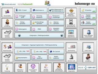 Helsenorge.no 
Personlig 
helsearkiv 
HelseAdm 
Registre 
SMS / E-post 
Innbygger-profil 
Personvern-innstillinger 
Helseregistre 
PREG 
Integrasjon / Meldingsutveksler 
data.helsenorge.no 
api.helsenorge.no 
Dialog-tjenester 
Samhandlings-tjenester 
Skjema-tjenester 
Brukerstøtte 
Tjeneste-utvikling 
ID-porten 
Andre offentlige 
virksomheter 
Drift, Plattform-tjenester, 
infrastruktur 
Koordinering & 
standardisering 
Avtale-forvaltning 
Digitalt 
kontakt-register 
Digital 
postboks 
Statistikk & 
rapportering 
Integrasjon / Aggregeringstjenester / Meldingsutveksling 
EPJ / PAS EPJ / PAS 
Dokumentarkiv 
Fag-systemer 
Tjeneste-utvikling 
Organisasjons-utvikling 
Pasientkontakt 
Drift & Hotell 
Avtale-forvaltning 
Min Journal 
Styring, 
planlegging, 
administrasjon 
Utdanning / 
Forskning Opplæring 
Kliniske 
tjenester 
Støtte-systemer 
Samhandling 
Service / Lab 
Diagnostikk 
 