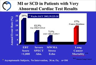 MI or SCD in Patients with VeryMI or SCD in Patients with Very
Abnormal Cardiac Test ResultsAbnormal Cardiac Test Results
25%
12.3%
Circ 1998;97:535-43
7.1%
JACC 2001;37:1551-7
17%
Cancer Database
0
5
10
15
20
25
30
EBT
Score
>1,000
Severe
SPECT
Abn.
MWMA
Stress
Echo
Lung
Cancer
Mortality
AnnualEventRate(%)
* Asymptomatic Subjects, No Intervention, 36 m. f/u, n=104
* Wayhs JACC 2002;39:225-30
**
** Known Lung Cancer
 