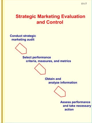 15-17
Strategic Marketing Evaluation
and Control
Conduct strategic
marketing audit
Select performance
criteria, measures, and metrics
Obtain and
analyze information
Assess performance
and take necessary
action
 