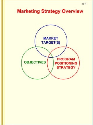 15-4
MARKET
TARGET(S)
OBJECTIVES
PROGRAM
POSITIONING
STRATEGY
Marketing Strategy Overview
 