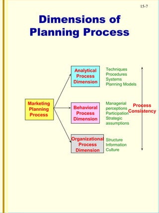 15-7
Dimensions of
Planning Process
Marketing
Planning
Process
Analytical
Process
Dimension
Behavioral
Process
Dimension
Organizational
Process
Dimension
Techniques
Procedures
Systems
Planning Models
Managerial
perceptions
Participation
Strategic
assumptions
Structure
Information
Culture
Process
Consistency
 