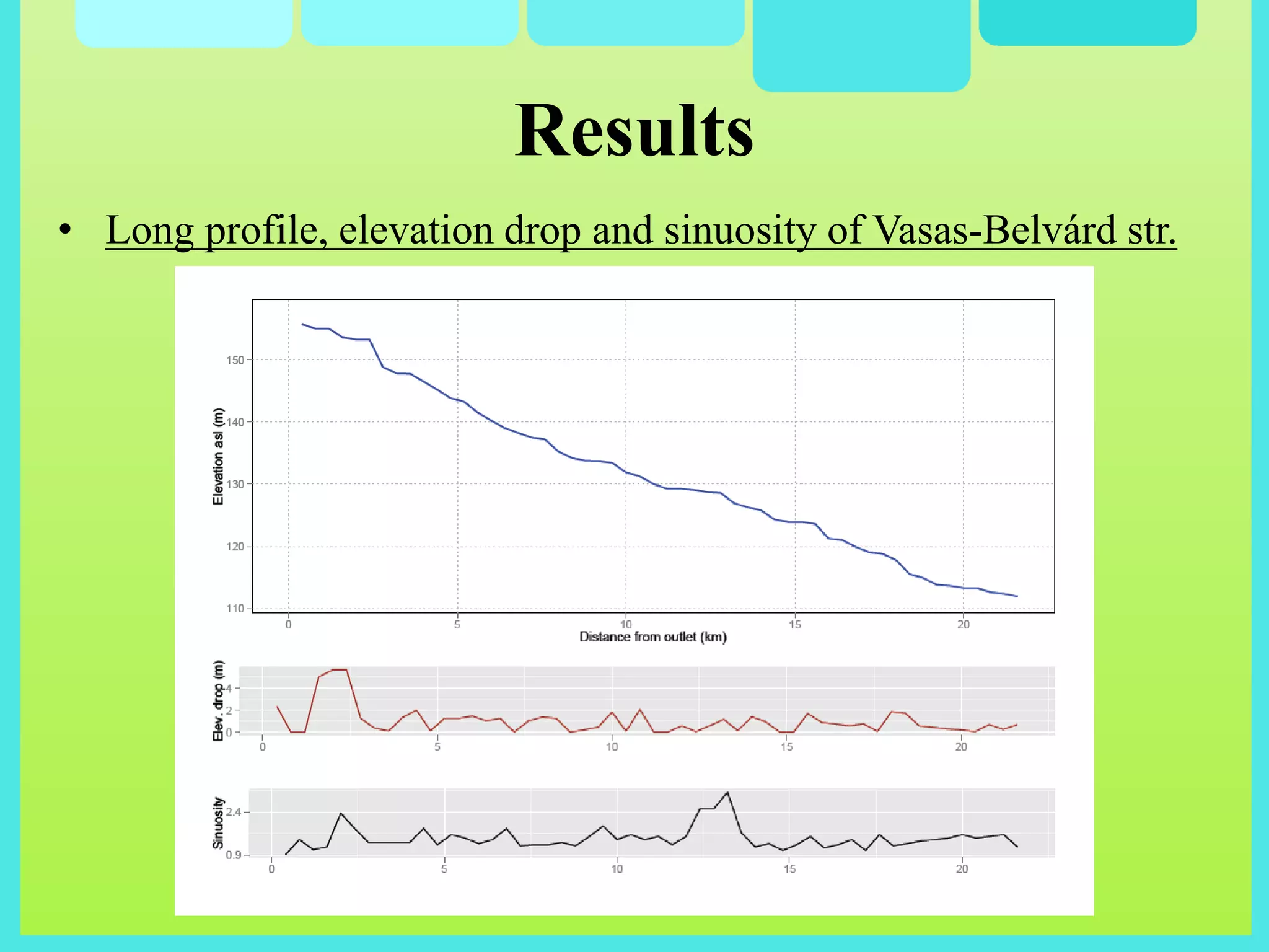 Results
• Long profile, elevation drop and sinuosity of Vasas-Belvárd str.
 