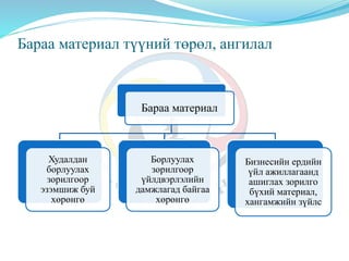 Бараа материал түүний төрөл, ангилал
Бараа материал
Худалдан
борлуулах
зорилгоор
эзэмшиж буй
хөрөнгө
Борлуулах
зорилгоор
үйлдвэрлэлийн
дамжлагад байгаа
хөрөнгө
Бизнесийн ердийн
үйл ажиллагаанд
ашиглах зорилго
бүхий материал,
хангамжийн зүйлс
 