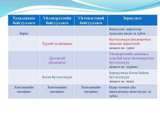 Худалдааны
байгууллага
Үйлдвэрлэлийн
байгууллага
Үйлчилгээний
байгууллага
Зориулалт
Бараа
Борлуулах зорилгоор
худалдан авсан эд зүйлс
Түүхий эд материал
Бүтээгдэхүүн үйлдвэрлэхэд
ашиглах зорилготой
жишээ нь: гурил
Дуусаагүй
үйлдвэрлэл
Үйлдвэрлэлийн дамжлага
дээр буй хагас боловсруулсан
бүтээгдэхүүн
жишээ нь: зуурмаг
Бэлэн бүтээгдэхүүн
Борлуулахад бэлэн байгаа
бүтээгдэхүүн
жишээ нь: талх
Хангамжийн
материал
Хангамжийн
материал
Хангамжийн
материал
Өдөр тутмын үйл
ажиллагаанд ашиглагдах эд
зүйлс
 