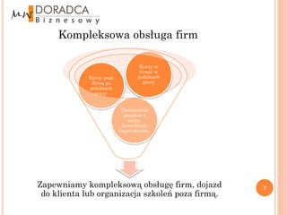 Kompleksowa obsługa firm

                                   Kursy w
                                   firmie w
             Kursy poza           godzinach
              firmą po               pracy
             godzinach
                pracy.


                           Tłumaczenia
                             pisemne i
                               ustne,
                            konsultacje
                          lingwistyczne.




Zapewniamy kompleksową obsługę firm, dojazd       7
 do klienta lub organizacja szkoleń poza firmą.
 