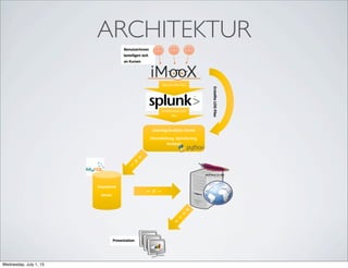 ErstellteLOGFiles
BenutzerInnen
beteiligen sich
an Kursen
Presentation
Aufbereitete LOG
Files
Datenbank
Server
Apache LOG Files
Learning Analytics Server
(Verarbeitung, Speicherung,
Analyse)
S
Q
L
ARCHITEKTUR
Wednesday, July 1, 15
 