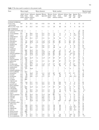 Table 3 The data used in analysis in the present study
Taxa Mean length Mean diameter Mode number Mantle length
of hostb
(cm)
Adult
body
(mm)
Vermi-
form
embryo
(lm)
Infusori-
form
embryo
(lm)
Agamete
(lm)
Mature
egg (lm)
Mature
sperm
(lm)
Vermi-
form
embryo
Infusori-
form
embryo
Infuso-
rigen
Egg-
line-
cell
Sperm-
line-
cell
Peri-
pheral
cell
CONOCYEMIDAE
Conocyema
polymorpha
0.4 31 25.3 6.6 11.0 1.8 30 10 2 5 9 12 12
Microcyema vespa 0.8 25 25.2 5.8 11.3 2.3 20 80 10 9 8 10 13
DICYEMIDAE
Dicyemaacciacatum 1.0a
) ) ) ) ) ) ) 2a
) ) 22 18
D. acheroni 1.5a
) ) ) ) ) ) ) ) ) ) 28a
18
D. acuticephalum 0.8 50 29.8 6.4 12.5 2.8 15 15 1 9 16 18a
12
D. aegira 1.5 50 32.5 5.4 12.5 2.2 20 15 1a
6 12.5 22a
12
D. apalachiensis 0.7a
25a
) 5.4 ) ) ) ) ) ) ) 14a
5
D. apollyoni 3.0a
110 29.3 6.3 13.3 2.6 30 90 7 11 16 22a
10
D. australis 3.0a
) ) ) ) ) ) ) ) ) ) 39a
)
D. banyulensis 1.0a
70a
30.0a
7.1a
13.6a
2.2a
30a
40a
2a
20a
14a
22a
12
D. benedeni 1.0a
48a
26.7a
5.7a
12.8a
2.2a
33a
45a
1a
50a
51a
18a
12
D. benthoctopi 1.6a
) ) ) ) ) ) ) ) ) 22a
)
D. bilobum 0.8a
60 ) 6.0 12.0 2.2 30 ) 1 8 16 18a
20
D. briarei 1.0a
70a
38.6 6.3 15.0 2.2 40 20 2a
6 13 22a
13
D. caudatum 1.6a
) ) ) ) ) ) ) ) ) ) 16a
7.5
D. clavatum 1.0a
100a
24.1a
5.8 12.1 ) 30 15 2a
6 ) 22a
8
D. colurum 1.0a
80a
29.3a
8.6 12.0a
2.7a
40a
50a
1a
10a
15a
22a
6
D. dolichocephalum 0.8a
50a
28.0a
4.5 12.0a
2.0a
30a
20a
1a
6.5a
13a
20a
8
D. erythrum 2.5a
130a
31.5a
6.9 14.1a
2.6a
30a
50a
4a
9a
23a
34a
6
D. ganapatii 1.2a
) ) ) ) ) ) ) ) ) ) 32a
)
D. hadrum 1.0a
100a
28.5a
7.4 12.3a
2.5a
50a
50a
4a
8a
16a
22a
18
D. hypercephalum 0.7a
50a
) ) ) ) ) ) 1a
) ) 14a
5
D. japonicum 1.5a
70a
23.7a
5.4 12.3 2.6 40a
30a
2a
15a
22a
22a
12
D. knoxi 1.3a
55a
29.0 ) ) ) ) ) 1a
6 ) 16a
)
D. lycidoeceum 3.0a
150a
29.1a
5.4 11.4a
2.3a
15a
40a
15a
6a
16a
32a
38
D. macrocephalum 7.0a
142 30.0 6.9 12.9 2.5 30 90 4 27 40.5 31a
9
D. madrasensis 2.4a
128a
) ) ) ) ) ) ) ) ) 31a
)
D. maorum 1.6a
65a
28.0a
) ) ) ) ) 1a
6a
) 16a
)
D. megalocephalum 0.4a
) ) ) ) ) ) ) ) ) ) 16a
20
D. microcephalum 3.5a
167a
) 5.4 ) ) ) ) ) ) ) 26a
5
D. misakiense 1.5a
70a
24.6a
5.8 11.5 2.6a
30a
40a
2a
15a
21a
22a
12
D. monodi 0.6a
40 31.0 5.1 9.8 1.9 20 20 1 5 7 16a
20
D. moshatum 6.0a
120 24.6 6.3 11.5 2.0 ) 90 2 36.5 55.5 24a
10
D. nouveli 1.8a
65a
) ) ) ) ) ) ) ) ) 28a
)
D. octopusi 1.8a
200a
) ) ) ) ) ) ) ) ) 20a
)
D. oligomerum 2.0a
) ) ) ) ) ) ) ) ) ) 16a
)
D. orientale 4.0a
150 25.7 6.1 11.2 2.5 20 250 25 5 9 22a
45
D. paradoxum 3.0a
95 22.4 5.3 10.4 2.0 20 100 2 11 18 28a
18
D. platycephalum 1.5a
) ) ) ) ) ) ) ) ) ) 18a
)
D. rhadinum 4.0a
200a
34.5a
6.6 13.3a
2.7a
20a
20a
6a
6a
9a
26a
18
D. robsonellae 1.5a
90a
) ) ) ) ) ) 2a
9a
) 20a
4
D. rondeletiolae 2.0a
75 28.9 5.6 12.3 2.4 20 70 14 10 13 22a
1.5
D. schulzianum 1.0a
70 32.0 6.7 13.7 2.6 20 40 2 7 14.5 22a
9
D. shorti 0.5a
35a
) ) ) ) 10a
) ) ) ) 18a
)
D. sphyrocephalum 1.0a
80a
24.1a
4.8 12.1a
2.0a
40a
25a
1a
7a
9a
22a
8
D. sullivani 1.5a
130 36.5 5.9 13.4 2.0 25 30 11 9 12 32a
18
D. typoides 0.7a
35 25.0 5.2 10.0 1.9 10 10 1 5 11 18a
20
D. typus 0.9a
50 36.3 7.2 11.9 2.5 50 20 1 11 13 18a
20
D. whitmani 7.0a
) 24.4a
5.0 11.8a
2.5a
) 350a
4a
64a
28.5a
28a
12
Dicyemennea abasi 1.0a
) ) ) ) ) ) ) ) ) ) 26a
)
D. abbreviata 1.0a
) ) ) ) ) ) ) ) ) ) 25a
18
D. abelis 2.5a
100 35.9 6.3 12.9 2.2 20 40 1 7 24 27a
18
D. abreida 1.0a
120 45.3 7.9 15.7 2.3 50 90 2 52.5 62.5 24a
50
D. adminicula 2.0a
55 29.2 7.3 13.1 2.3 20 50 7 10.5 8 17a
10
D. adscita 3.0a
130 38.4 6.6 16.6 2.8 50 40 1 10.5 19.5 23a
10
D. antarcticensis 5.5a
300a
) ) ) ) ) ) ) ) ) 36a
)
D. bathybentum 0.8a
70a
) ) ) ) ) ) ) ) ) 23a
)
D. brevicephala 1.0a
70 27.5 7.3 11.9 2.3 15 30 2 14.5 23 27a
10
D. brevicephaloides 3.0a
85 29.3 7.1 13.3 2.9 20 300 3 63 42 23a
7.5
703
 