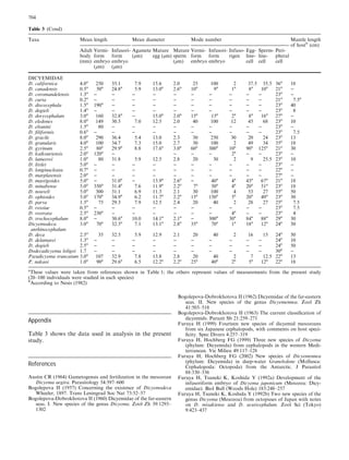 Appendix
Table 3 shows the data used in analysis in the present
study.
References
Austin CR (1964) Gametogensis and fertilization in the mesozoan
Dicyema aegira. Parasitology 54:597–600
Bogolepova II (1957) Concerning the existence of Dicyemodeca
Wheeler, 1897. Trans Leningrad Soc Nat 73:52–57
Bogolepova-Dobrokhotova II (1960) Dicyemidae of the far-eastern
seas. I. New species of the genus Dicyema. Zool Zh 39:1293–
1302
Bogolepova-Dobrokhotova II (1962) Dicyemidae of the far-eastern
seas. II. New species of the genus Dicyemennea. Zool Zh
41:503–518
Bogolepova-Dobrokhotova II (1963) The current classiﬁcation of
dicyemids. Parazit Sb 21:259–271
Furuya H (1999) Fourteen new species of dicyemid mesozoans
from six Japanese cephalopods, with comments on host speci-
ﬁcity. Spec Divers 4:257–319
Furuya H, Hochberg FG (1999) Three new species of Dicyema
(phylum: Dicyemida) from cephalopods in the western Medi-
terranean. Vie Milieu 49:117–128
Furuya H, Hochberg FG (2002) New species of Dicyemennea
(phylum: Dicyemida) in deep-water Graneledone (Mollusca:
Cephalopoda: Octopoda) from the Antarctic. J Parasitol
88:330–336
Furuya H, Tsuneki K, Koshida Y (1992a) Development of the
infusoriform embryo of Dicyema japonicum (Mesozoa: Dicy-
emidae). Biol Bull (Woods Hole) 183:248–257
Furuya H, Tsuneki K, Koshida Y (1992b) Two new species of the
genus Dicyema (Mesozoa) from octopuses of Japan with notes
on D. misakiense and D. acuticephalum. Zool Sci (Tokyo)
9:423–437
Table 3 (Cond)
Taxa Mean length Mean diameter Mode number Mantle length
of hostb
(cm)
Adult
body
(mm)
Vermi-
form
embryo
(lm)
Infusori-
form
embryo
(lm)
Agamete
(lm)
Mature
egg (lm)
Mature
sperm
(lm)
Vermi-
form
embryo
Infusori-
form
embryo
Infuso-
rigen
Egg-
line-
cell
Sperm-
line-
cell
Peri-
pheral
cell
DICYEMIDAE
D. californica 4.0a
250 35.1 7.9 15.6 2.0 25 100 2 37.5 35.5 36a
18
D. canadensis 0.5a
50a
24.8a
5.9 13.0a
2.6a
10a
9a
1a
8a
10a
21a
)
D. coromandelensis 1.3a
) ) ) ) ) ) ) ) ) ) 23a
)
D. curta 0.2a
) ) ) ) ) ) ) ) ) ) 21a
7.5a
D. discocephala 1.5a
190a
) ) ) ) ) ) ) ) ) 23a
40
D. dogieli 1.4a
) ) ) ) ) ) ) ) ) ) 23a
8
D. dorycephalum 3.0a
160 32.8a
) 15.0a
2.0a
15a
15a
2a
8a
16a
27a
)
D. eledones 8.0a
149 30.5 7.0 12.5 2.0 40 100 12 45 68 23a
10
D. eltanini 1.5a
80 ) ) ) ) ) ) ) ) ) 23a
)
D. ﬁliformis 0.6a
) ) ) ) ) ) ) ) ) ) 23a
7.5
D. gracile 8.0a
290 36.4 5.4 13.0 2.3 30 250 30 20 24 23a
13
D. granularis 4.0a
100 34.7 7.3 15.0 2.7 30 100 2 49 34 35a
18
D. gyrinum 2.5a
80a
29.9a
8.8 17.6a
3.0a
60a
300a
10a
90a
125a
21a
30
D. kaikouriensis 2.0a
120a
) ) ) ) 2a
) ) 23a
)
D. lameerei 1.0a
80 31.8 5.9 12.5 2.8 20 30 2 9 25.5 23a
10
D. littlei 5.0a
) ) ) ) ) ) ) ) ) ) 23a
)
D. longinucleata 0.7a
) ) ) ) ) ) ) ) ) ) 22a
)
D. marplatensis 2.0a
) ) ) ) ) ) ) ) ) ) 27a
)
D. mastigoides 5.0a
) 31.0a
) 13.9a
2.6a
) 40a
4a
43a
67a
21a
18
D. minabense 5.0a
350a
31.4a
7.6 11.9a
2.2a
7a
50a
4a
20a
51a
23a
18
D. nouveli 5.0a
300 31.1 6.9 11.3 2.1 30 100 4 53 27 35a
50
D. ophioides 5.0a
170a
34.9a
6.2 11.7a
2.2a
15a
150a
5a
20a
49a
23a
30
D. parva 1.5a
75 29.3 7.9 12.5 2.4 20 40 2 28 27 25a
7.5
D. rossiae 0.5a
) ) ) ) ) ) ) ) ) ) 23a
7.5
D. rostrata 2.5a
230a
) ) ) ) ) ) 4a
) ) 23a
4
D. trochocephalum 8.0a
) 30.6a
10.0 14.1a
2.1a
) 300a
30a
84a
88a
29a
30
Dicyemodeca
anthinocephalum
3.0a
70a
32.5a
7.1 13.1a
2.8a
35a
70a
1a
18a
12a
24a
50
D. deca 2.5a
35 32.5 5.9 12.9 2.1 20 40 2 16 15 24a
50
D. delamarei 1.3a
) ) ) ) ) ) ) ) ) ) 24a
10
D. dogieli 2.5a
) ) ) ) ) ) ) ) ) ) 24a
50
Dodecadicyema loligoi 1.7 ) ) ) ) ) ) ) ) ) ) 30a
)
Pseudicyema truncatum 3.0a
107 32.9 7.8 13.8 2.8 20 40 2 7 12.5 22a
13
P. nakaoi 1.0a
90a
29.6a
6.5 12.2a
2.2a
25a
40a
2a
5a
12a
22a
18
a
These values were taken from references shown in Table 1; the others represent values of measurements from the present study
(20–100 individuals were studied in each species)
b
According to Nesis (1982)
704
 
