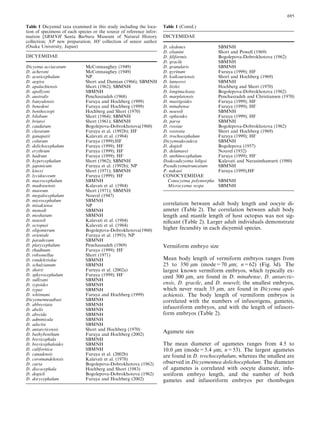 correlation between adult body length and oocyte di-
ameter (Table 2). The correlation between adult body
length and mantle length of host octopus was not sig-
niﬁcant (Table 2). Larger adult individuals demonstrate
higher fecundity in each dicyemid species.
Vermiform embryo size
Mean body length of vermiform embryos ranges from
25 to 350 lm (mode=70 lm; n=62) (Fig. 3d). The
largest known vermiform embryos, which typically ex-
ceed 300 lm, are found in D. minabense, D. antarctic-
ensis, D. gracile, and D. nouveli; the smallest embryos,
which never reach 35 lm, are found in Dicyema apal-
achiensis. The body length of vermiform embryos is
correlated with the numbers of infusorigens, gametes,
infusoriform embryos, and with the length of infusori-
form embryos (Table 2).
Agamete size
The mean diameter of agametes ranges from 4.5 to
10.0 lm (mode=5.4 lm; n=53). The largest agametes
are found in D. trochocephalum, whereas the smallest are
observed in Dicyemennea dolichocephalum. The diameter
of agametes is correlated with oocyte diameter, infu-
soriform embryo length, and the number of both
gametes and infusoriform embryos per rhombogen
Table 1 Dicyemid taxa examined in this study including the loca-
tion of specimens of each species or the source of reference infor-
mation [SBMNH Santa Barbara Museum of Natural History
collection; NP new preparation; HF collection of senior author
(Osaka University, Japan)
DICYEMIDAE
Dicyema acciacatum McConnaughey (1949)
D. acheroni McConnaughey (1949)
D. acuticephalum NP
D. aegira Short and Damian (1966); SBMNH
D. apalachiensis Short (1962); SBMNH
D. apollyoni SBMNH
D. australis Penchaszadeh (1968)
D. banyulensis Furuya and Hochberg (1999)
D. benedeni Furuya and Hochberg (1999)
D. benthoctopi Hochberg and Short (1970)
D. bilobum Short (1964); SBMNH
D. briarei Short (1961); SBMNH
D. caudatum Bogolepova-Dobrokhotova(1960)
D. clavatum Furuya et al. (1992b); HF
D. ganapatii Kalavati et al. (1984)
D. colurum Furuya (1999);HF
D. dolichocephalum Furuya (1999); HF
D. erythrum Furuya (1999); HF
D. hadrum Furuya (1999); HF
D. hypercephalum Short (1962); SBMNH
D. japonicum Furuya et al. (1992b); NP
D. knoxi Short (1971); SBMNH
D. lycidoeceum Furuya (1999); HF
D. macrocephalum SBMNH
D. madrasensis Kalavati et al. (1984)
D. maorum Short (1971); SBMNH
D. megalocephalum Nouvel (1947)
D. microcephalum SBMNH
D. misakiense NP
D. monodi SBMNH
D. moshatum SBMNH
D. nouveli Kalavati et al. (1984)
D. octopusi Kalavati et al. (1984)
D. oligomerum Bogolepova-Dobrokhotova(1960)
D. orientale Furuya et al. (1993); NP
D. paradoxum SBMNH
D. platycephalum Penchaszadeh (1969)
D. rhadinum Furuya (1999); HF
D. robsonellae Short (1971)
D. rondeletiolae SBMNH
D. schulzianum SBMNH
D. shorti Furuya et al. (2002a)
D. sphyrocephalum Furuya (1999); HF
D. sullivani SBMNH
D. typoides SBMNH
D. typus SBMNH
D. whitmani Furuya and Hochberg (1999)
Dicyemenneaabasi SBMNH
D. abbreviata SBMNH
D. abelis SBMNH
D. abreida SBMNH
D. adminicula SBMNH
D. adscita SBMNH
D. antarcticensis Short and Hochberg (1970)
D. bathybenthum Furuya and Hochberg (2002)
D. brevicephala SBMNH
D. brevicephaloides SBMNH
D. californica SBMNH
D. canadensis Furuya et al. (2002b)
D. coromandelensis Kalavati et al. (1978)
D. curta Bogolepova-Dobrokhotova (1962)
D. discocephala Hochberg and Short (1983)
D. dogieli Bogolepova-Dobrokhotova (1962)
D. dorycephalum Furuya and Hochberg (2002)
Table 1 (Contd.)
DICYEMIDAE
D. eledones SBMNH
D. eltanini Short and Powell (1969)
D. ﬁliformis Bogolepova-Dobrokhotova (1962)
D. gracile SBMNH
D. granularis SBMNH
D. gyrinum Furuya (1999); HF
D. kaikouriensis Short and Hochberg (1969)
D. lameerei SBMNH
D. littlei Hochberg and Short (1970)
D. longinucleata Bogolepova-Dobrokhotova (1962)
D. marplatensis Penchaszadeh and Christiansen (1970)
D. mastigoides Furuya (1999); HF
D. minabense Furuya (1999); HF
D. nouveli SBMNH
D. ophioides Furuya (1999); HF
D. parva SBMNH
D. rossiae Bogolepova-Dobrokhotova (1962)
D. rostrata Short and Hochberg (1969)
D. trochocephalum Furuya (1999); HF
Dicyemodecadeca SBMNH
D. dogieli Bogolepova (1957)
D. delamarei Nouvel (1932)
D. anthinocephalum Furuya (1999); HF
Dodecadicyema loligoi Kalavati and Narasimhamurti (1980)
Pseudicyematruncatum SBMNH
P. nakaoi Furuya (1999);HF
CONOCYEMIDAE
Conocyema polymorpha SBMNH
Microcyema vespa SBMNH
695
 