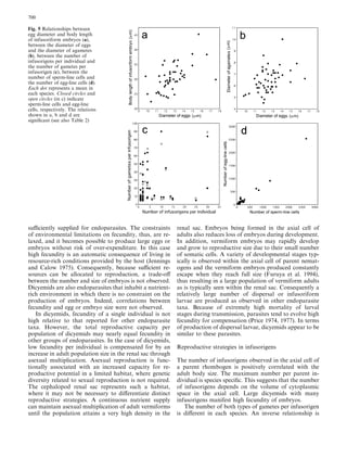 suﬃciently supplied for endoparasites. The constraints
of environmental limitations on fecundity, thus, are re-
laxed, and it becomes possible to produce large eggs or
embryos without risk of over-expenditure. In this case
high fecundity is an automatic consequence of living in
resource-rich conditions provided by the host (Jennings
and Calow 1975). Consequently, because suﬃcient re-
sources can be allocated to reproduction, a trade-oﬀ
between the number and size of embryos is not observed.
Dicyemids are also endoparasites that inhabit a nutrient-
rich environment in which there is no constraint on the
production of embryos. Indeed, correlations between
fecundity and egg or embryo size were not observed.
In dicyemids, fecundity of a single individual is not
high relative to that reported for other endoparasite
taxa. However, the total reproductive capacity per
population of dicyemids may nearly equal fecundity in
other groups of endoparasites. In the case of dicyemids,
low fecundity per individual is compensated for by an
increase in adult population size in the renal sac through
asexual multiplication. Asexual reproduction is func-
tionally associated with an increased capacity for re-
productive potential in a limited habitat, where genetic
diversity related to sexual reproduction is not required.
The cephalopod renal sac represents such a habitat,
where it may not be necessary to diﬀerentiate distinct
reproductive strategies. A continuous nutrient supply
can maintain asexual multiplication of adult vermiforms
until the population attains a very high density in the
renal sac. Embryos being formed in the axial cell of
adults also reduces loss of embryos during development.
In addition, vermiform embryos may rapidly develop
and grow to reproductive size due to their small number
of somatic cells. A variety of developmental stages typ-
ically is observed within the axial cell of parent nemat-
ogens and the vermiform embryos produced constantly
escape when they reach full size (Furuya et al. 1994),
thus resulting in a large population of vermiform adults
as is typically seen within the renal sac. Consequently a
relatively large number of dispersal or infusoriform
larvae are produced as observed in other endoparasite
taxa. Because of extremely high mortality of larval
stages during transmission, parasites tend to evolve high
fecundity for compensation (Price 1974, 1977). In terms
of production of dispersal larvae, dicyemids appear to be
similar to these parasites.
Reproductive strategies in infusorigens
The number of infusorigens observed in the axial cell of
a parent rhombogen is positively correlated with the
adult body size. The maximum number per parent in-
dividual is species speciﬁc. This suggests that the number
of infusorigens depends on the volume of cytoplasmic
space in the axial cell. Large dicyemids with many
infusorigens manifest high fecundity of embryos.
The number of both types of gametes per infusorigen
is diﬀerent in each species. An inverse relationship is
Fig. 5 Relationships between
egg diameter and body length
of infusoriform embryos (a),
between the diameter of eggs
and the diameter of agametes
(b), between the number of
infusorigens per individual and
the number of gametes per
infusorigen (c), between the
number of sperm-line cells and
the number of egg-line cells (d).
Each dot represents a mean in
each species. Closed circles and
open circles (in c) indicate
sperm-line cells and egg-line
cells, respectively. The relations
shown in a, b and d are
signiﬁcant (see also Table 2)
700
 