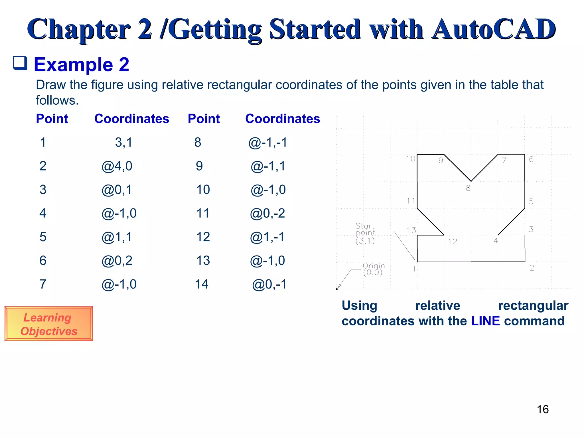 Learning  Objectives Example 2 Draw the figure using relative rectangular coordinates of the points given in the table that follows. Point Coordinates  Point  Coordinates 1  3,1  8  @-1,-1 2    @4,0    9    @-1,1 3    @0,1    10   @-1,0 4    @-1,0    11  @0,-2 5    @1,1    12  @1,-1 6    @0,2    13  @-1,0 7    @-1,0  14  @0,-1 Using relative rectangular coordinates with the  LINE  command 