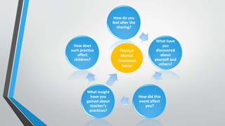 How do you
feel after the
sharing?
What have
you
discovered
about
yourself and
others?
How did this
event affect
you?
What insight
have you
gained about
teacher’s
practices?
How does
such practice
affect
children?
Physical
Mental
Emotional
Social
 