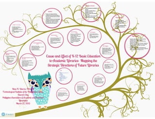 Library Readiness to K-12 Basic Education Program (Part 2)