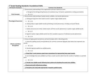 1st
Grade Reading Standards: Foundational Skills
CCR Anchor Standards Common Core Standards
Print Concepts
1. Demonstrate understanding of the organization and basic features of print.
o a. Recognize the distinguishing features of a sentence (e.g., first word, capitalization, ending punctuation).
KS: 1.2.1
Phonological Awareness
2. Demonstrate understanding of spoken words, syllables, and sounds (phonemes).
o a. Distinguish long from short vowel sounds in spoken single-syllable words.
KS: 1.1.6
o b. Orally produce single-syllable words by blending sounds (phonemes), including consonant blends.
KS: 1.1.4
o c. Isolate and pronounce initial, medial vowel, and final sounds (phonemes) in spoken single-syllable words.
KS: 1.1.7
o d. Segment spoken single-syllable words into their complete sequence of individual sounds (phonemes).
KS: 1.1.4
Phonics and Word
Recognition
3. Know and apply grade-level phonics and word analysis skills in decoding words.
o a. Know the spelling-sound correspondences for common consonant digraphs (two letters that represent one
sound).
KS: 1.1.6
o b. Decode regularly spelled one-syllable words.
KS: 1.1.6
o c. Know final -e and common vowel team conventions for representing long vowel sounds.
o d. Use knowledge that every syllable must have a vowel sound to determine the number of syllables in a printed
word.
KS: 1.1.6
o e. Decode two-syllable words following basic patterns by breaking the words into syllables.
o f. Read words with inflectional endings.
o g. Recognize and read grade-appropriate irregularly spelled words.
o
 