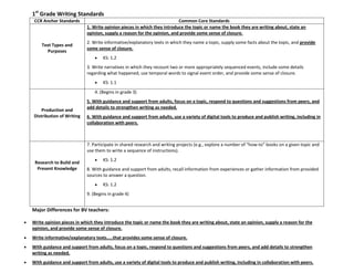1st
Grade Writing Standards
CCR Anchor Standards Common Core Standards
Text Types and
Purposes
1. Write opinion pieces in which they introduce the topic or name the book they are writing about, state an
opinion, supply a reason for the opinion, and provide some sense of closure.
2. Write informative/explanatory texts in which they name a topic, supply some facts about the topic, and provide
some sense of closure.
KS: 1.2
3. Write narratives in which they recount two or more appropriately sequenced events, include some details
regarding what happened, use temporal words to signal event order, and provide some sense of closure.
KS: 1.1
Production and
Distribution of Writing
4. (Begins in grade 3)
5. With guidance and support from adults, focus on a topic, respond to questions and suggestions from peers, and
add details to strengthen writing as needed.
6. With guidance and support from adults, use a variety of digital tools to produce and publish writing, including in
collaboration with peers.
Research to Build and
Present Knowledge
7. Participate in shared research and writing projects (e.g., explore a number of “how-to” books on a given topic and
use them to write a sequence of instructions).
KS: 1.2
8. With guidance and support from adults, recall information from experiences or gather information from provided
sources to answer a question.
KS: 1.2
9. (Begins in grade 4)
Major Differences for BV teachers:
Write opinion pieces in which they introduce the topic or name the book they are writing about, state an opinion, supply a reason for the
opinion, and provide some sense of closure.
Write informative/explanatory texts…..that provides some sense of closure.
With guidance and support from adults, focus on a topic, respond to questions and suggestions from peers, and add details to strengthen
writing as needed.
With guidance and support from adults, use a variety of digital tools to produce and publish writing, including in collaboration with peers.
 