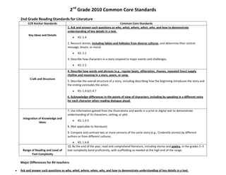 2nd
Grade 2010 Common Core Standards
2nd Grade Reading Standards for Literature
CCR Anchor Standards Common Core Standards
Key Ideas and Details
1. Ask and answer such questions as who, what, where, when, why, and how to demonstrate
understanding of key details in a text.
KS: 1.4
2. Recount stories, including fables and folktales from diverse cultures, and determine their central
message, lesson, or moral.
KS: 2.2
3. Describe how characters in a story respond to major events and challenges.
KS: 2.2
Craft and Structure
4. Describe how words and phrases (e.g., regular beats, alliteration, rhymes, repeated lines) supply
rhythm and meaning in a story, poem, or song.
5. Describe the overall structure of a story, including describing how the beginning introduces the story and
the ending concludes the action.
KS: 1.4.6/1.4.7
6. Acknowledge differences in the points of view of characters, including by speaking in a different voice
for each character when reading dialogue aloud.
Integration of Knowledge and
Ideas
7. Use information gained from the illustrations and words in a print or digital text to demonstrate
understanding of its characters, setting, or plot.
KS: 1.4.5
8. (Not applicable to literature)
9. Compare and contrast two or more versions of the same story (e.g., Cinderella stories) by different
authors or from different cultures.
KS: 1.4.8
Range of Reading and Level of
Text Complexity
10. By the end of the year, read and comprehend literature, including stories and poetry, in the grades 2–3
text complexity band proficiently, with scaffolding as needed at the high end of the range.
Major Differences for BV teachers:
Ask and answer such questions as who, what, where, when, why, and how to demonstrate understanding of key details in a text.
 