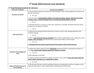3rd
Grade 2010 Common Core Standards
3rd
Grade Reading Standards for Literature
CCR Anchor Standards Common Core Standards
Key Ideas and Details
1. Ask and answer questions to demonstrate understanding of a text, referring explicitly to the text as the
basis for the answers.
KS: 1.4.4
2. Recount stories, including fables, folktales, and myths from diverse cultures; determine the central
message, lesson, or moral and explain how it is conveyed through key details in the text.
KS: 2.2
3. Describe characters in a story (e.g., their traits, motivations, or feelings) and explain how their actions
contribute to the sequence of events.
KS: 2.1
Craft and Structure
4. Determine the meaning of words and phrases as they are used in a text, distinguishing literal from
nonliteral language.
KS: 1.3
5. Refer to parts of stories, dramas, and poems when writing or speaking about a text, using terms such as
chapter, scene, and stanza; describe how each successive part builds on earlier sections.
KS: 1.4.7
6. Distinguish their own point of view from that of the narrator or those of the characters.
Integration of Knowledge and
Ideas
7. Explain how specific aspects of a text’s illustrations contribute to what is conveyed by the words in a
story (e.g., create mood, emphasize aspects of a character or setting).
KS: 1.4.2
8. (Not applicable to literature)
9. Compare and contrast the themes, settings, and plots of stories written by the same author about the
same or similar characters (e.g., in books from a series).
KS: 1.4.8
Range of Reading and Level of
Text Complexity
10. By the end of the year, read and comprehend literature, including stories, dramas, and poetry, at the
high end of the grades 2–3 text complexity band independently and proficiently.
 