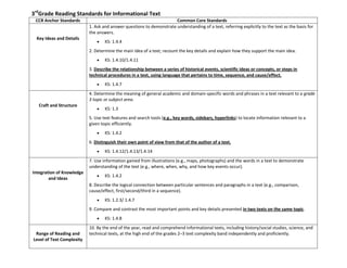 3rd
Grade Reading Standards for Informational Text
CCR Anchor Standards Common Core Standards
Key Ideas and Details
1. Ask and answer questions to demonstrate understanding of a text, referring explicitly to the text as the basis for
the answers.
KS: 1.4.4
2. Determine the main idea of a text; recount the key details and explain how they support the main idea.
KS: 1.4.10/1.4.11
3. Describe the relationship between a series of historical events, scientific ideas or concepts, or steps in
technical procedures in a text, using language that pertains to time, sequence, and cause/effect.
KS: 1.4.7
Craft and Structure
4. Determine the meaning of general academic and domain-specific words and phrases in a text relevant to a grade
3 topic or subject area.
KS: 1.3
5. Use text features and search tools (e.g., key words, sidebars, hyperlinks) to locate information relevant to a
given topic efficiently.
KS: 1.4.2
6. Distinguish their own point of view from that of the author of a text.
KS: 1.4.12/1.4.13/1.4.14
Integration of Knowledge
and Ideas
7. Use information gained from illustrations (e.g., maps, photographs) and the words in a text to demonstrate
understanding of the text (e.g., where, when, why, and how key events occur).
KS: 1.4.2
8. Describe the logical connection between particular sentences and paragraphs in a text (e.g., comparison,
cause/effect, first/second/third in a sequence).
KS: 1.2.3/ 1.4.7
9. Compare and contrast the most important points and key details presented in two texts on the same topic.
KS: 1.4.8
Range of Reading and
Level of Text Complexity
10. By the end of the year, read and comprehend informational texts, including history/social studies, science, and
technical texts, at the high end of the grades 2–3 text complexity band independently and proficiently.
 