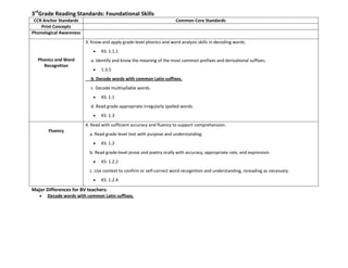 3rd
Grade Reading Standards: Foundational Skills
CCR Anchor Standards Common Core Standards
Print Concepts
Phonological Awareness
Phonics and Word
Recognition
3. Know and apply grade-level phonics and word analysis skills in decoding words.
KS: 1.1.1
o a. Identify and know the meaning of the most common prefixes and derivational suffixes.
1.3.5
o b. Decode words with common Latin suffixes.
o c. Decode multisyllable words.
KS: 1.1
o d. Read grade-appropriate irregularly spelled words.
KS: 1.3
Fluency
4. Read with sufficient accuracy and fluency to support comprehension.
o a. Read grade-level text with purpose and understanding.
KS: 1.2
o b. Read grade-level prose and poetry orally with accuracy, appropriate rate, and expression.
KS: 1.2.2
o c. Use context to confirm or self-correct word recognition and understanding, rereading as necessary.
KS: 1.2.4
Major Differences for BV teachers:
Decode words with common Latin suffixes.
 