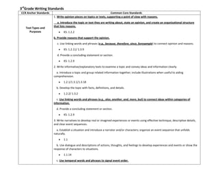 3rd
Grade Writing Standards
CCR Anchor Standards Common Core Standards
Text Types and
Purposes
1. Write opinion pieces on topics or texts, supporting a point of view with reasons.
o a. Introduce the topic or text they are writing about, state an opinion, and create an organizational structure
that lists reasons.
KS: 1.2.2
o b. Provide reasons that support the opinion.
o c. Use linking words and phrases (e.g., because, therefore, since, forexample) to connect opinion and reasons.
KS: 1.2.11/ 1.3.9
o d. Provide a concluding statement or section.
KS: 1.2.9
2. Write informative/explanatory texts to examine a topic and convey ideas and information clearly.
o a. Introduce a topic and group related information together; include illustrations when useful to aiding
comprehension.
1.2.1/1.3.1/1.3.18
o b. Develop the topic with facts, definitions, and details.
1.2.2/ 1.3.2
o c. Use linking words and phrases (e.g., also, another, and, more, but) to connect ideas within categories of
information.
o d. Provide a concluding statement or section.
KS: 1.2.9
3. Write narratives to develop real or imagined experiences or events using effective technique, descriptive details,
and clear event sequences.
o a. Establish a situation and introduce a narrator and/or characters; organize an event sequence that unfolds
naturally.
1.1
o b. Use dialogue and descriptions of actions, thoughts, and feelings to develop experiences and events or show the
response of characters to situations.
1.1.14
o c. Use temporal words and phrases to signal event order.
 