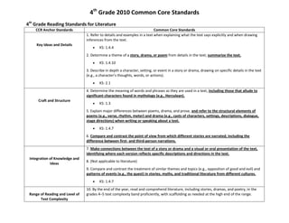 4th
Grade 2010 Common Core Standards
4th
Grade Reading Standards for Literature
CCR Anchor Standards Common Core Standards
Key Ideas and Details
1. Refer to details and examples in a text when explaining what the text says explicitly and when drawing
inferences from the text.
KS: 1.4.4
2. Determine a theme of a story, drama, or poem from details in the text; summarize the text.
KS: 1.4.10
3. Describe in depth a character, setting, or event in a story or drama, drawing on specific details in the text
(e.g., a character’s thoughts, words, or actions).
KS: 2.1
Craft and Structure
4. Determine the meaning of words and phrases as they are used in a text, including those that allude to
significant characters found in mythology (e.g., Herculean).
KS: 1.3
5. Explain major differences between poems, drama, and prose, and refer to the structural elements of
poems (e.g., verse, rhythm, meter) and drama (e.g., casts of characters, settings, descriptions, dialogue,
stage directions) when writing or speaking about a text.
KS: 1.4.7
6. Compare and contrast the point of view from which different stories are narrated, including the
difference between first- and third-person narrations.
Integration of Knowledge and
Ideas
7. Make connections between the text of a story or drama and a visual or oral presentation of the text,
identifying where each version reflects specific descriptions and directions in the text.
8. (Not applicable to literature)
9. Compare and contrast the treatment of similar themes and topics (e.g., opposition of good and evil) and
patterns of events (e.g., the quest) in stories, myths, and traditional literature from different cultures.
KS: 1.4.7
Range of Reading and Level of
Text Complexity
10. By the end of the year, read and comprehend literature, including stories, dramas, and poetry, in the
grades 4–5 text complexity band proficiently, with scaffolding as needed at the high end of the range.
 