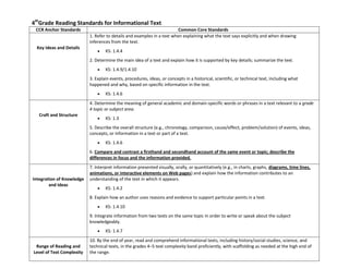 4th
Grade Reading Standards for Informational Text
CCR Anchor Standards Common Core Standards
Key Ideas and Details
1. Refer to details and examples in a text when explaining what the text says explicitly and when drawing
inferences from the text.
KS: 1.4.4
2. Determine the main idea of a text and explain how it is supported by key details; summarize the text.
KS: 1.4.9/1.4.10
3. Explain events, procedures, ideas, or concepts in a historical, scientific, or technical text, including what
happened and why, based on specific information in the text.
KS: 1.4.6
Craft and Structure
4. Determine the meaning of general academic and domain-specific words or phrases in a text relevant to a grade
4 topic or subject area.
KS: 1.3
5. Describe the overall structure (e.g., chronology, comparison, cause/effect, problem/solution) of events, ideas,
concepts, or information in a text or part of a text.
KS: 1.4.6
6. Compare and contrast a firsthand and secondhand account of the same event or topic; describe the
differences in focus and the information provided.
Integration of Knowledge
and Ideas
7. Interpret information presented visually, orally, or quantitatively (e.g., in charts, graphs, diagrams, time lines,
animations, or interactive elements on Web pages) and explain how the information contributes to an
understanding of the text in which it appears.
KS: 1.4.2
8. Explain how an author uses reasons and evidence to support particular points in a text.
KS: 1.4.10
9. Integrate information from two texts on the same topic in order to write or speak about the subject
knowledgeably.
KS: 1.4.7
Range of Reading and
Level of Text Complexity
10. By the end of year, read and comprehend informational texts, including history/social studies, science, and
technical texts, in the grades 4–5 text complexity band proficiently, with scaffolding as needed at the high end of
the range.
 