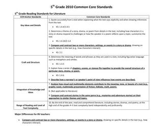 5th
Grade 2010 Common Core Standards
5th
Grade Reading Standards for Literature
CCR Anchor Standards Common Core Standards
Key Ideas and Details
1. Quote accurately from a text when explaining what the text says explicitly and when drawing inferences
from the text.
KS: 1.4.4/1.4.5
2. Determine a theme of a story, drama, or poem from details in the text, including how characters in a
story or drama respond to challenges or how the speaker in a poem reflects upon a topic; summarize the
text.
KS: 1.4.10/2.1.4
3. Compare and contrast two or more characters, settings, or events in a story or drama, drawing on
specific details in the text (e.g., how characters interact).
KS: 2.1
Craft and Structure
4. Determine the meaning of words and phrases as they are used in a text, including figurative language
such as metaphors and similes.
KS: 1.3.5
5. Explain how a series of chapters, scenes, or stanzas fits together to provide the overall structure of a
particular story, drama, or poem.
KS: 1.4.6
6. Describe how a narrator’s or speaker’s point of view influences how events are described.
Integration of Knowledge and
Ideas
7. Analyze how visual and multimedia elements contribute to the meaning, tone, or beauty of a text (e.g.,
graphic novel, multimedia presentation of fiction, folktale, myth, poem).
8. (Not applicable to literature)
9. Compare and contrast stories in the same genre (e.g., mysteries and adventure stories) on their
approaches to similar themes and topics.
Range of Reading and Level of
Text Complexity
10. By the end of the year, read and comprehend literature, including stories, dramas, and poetry, at the
high end of the grades 4–5 text complexity band independently and proficiently.
Major Differences for BV teachers:
Compare and contrast two or more characters, settings, or events in a story or drama, drawing on specific details in the text (e.g., how
characters interact).
 