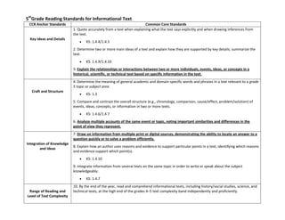 5th
Grade Reading Standards for Informational Text
CCR Anchor Standards Common Core Standards
Key Ideas and Details
1. Quote accurately from a text when explaining what the text says explicitly and when drawing inferences from
the text.
KS: 1.4.4/1.4.5
2. Determine two or more main ideas of a text and explain how they are supported by key details; summarize the
text.
KS: 1.4.9/1.4.10
3. Explain the relationships or interactions between two or more individuals, events, ideas, or concepts in a
historical, scientific, or technical text based on specific information in the text.
Craft and Structure
4. Determine the meaning of general academic and domain-specific words and phrases in a text relevant to a grade
5 topic or subject area.
KS: 1.3
5. Compare and contrast the overall structure (e.g., chronology, comparison, cause/effect, problem/solution) of
events, ideas, concepts, or information in two or more texts.
KS: 1.4.6/1.4.7
6. Analyze multiple accounts of the same event or topic, noting important similarities and differences in the
point of view they represent.
Integration of Knowledge
and Ideas
7. Draw on information from multiple print or digital sources, demonstrating the ability to locate an answer to a
question quickly or to solve a problem efficiently.
8. Explain how an author uses reasons and evidence to support particular points in a text, identifying which reasons
and evidence support which point(s).
KS: 1.4.10
9. Integrate information from several texts on the same topic in order to write or speak about the subject
knowledgeably.
KS: 1.4.7
Range of Reading and
Level of Text Complexity
10. By the end of the year, read and comprehend informational texts, including history/social studies, science, and
technical texts, at the high end of the grades 4–5 text complexity band independently and proficiently.
 