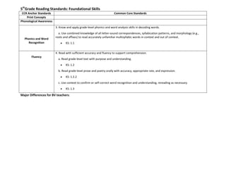 5th
Grade Reading Standards: Foundational Skills
CCR Anchor Standards Common Core Standards
Print Concepts
Phonological Awareness
Phonics and Word
Recognition
3. Know and apply grade-level phonics and word analysis skills in decoding words.
o a. Use combined knowledge of all letter-sound correspondences, syllabication patterns, and morphology (e.g.,
roots and affixes) to read accurately unfamiliar multisyllabic words in context and out of context.
KS: 1.1
Fluency
4. Read with sufficient accuracy and fluency to support comprehension.
o a. Read grade-level text with purpose and understanding.
KS: 1.2
o b. Read grade-level prose and poetry orally with accuracy, appropriate rate, and expression.
KS: 1.2.2
o c. Use context to confirm or self-correct word recognition and understanding, rereading as necessary.
KS: 1.3
Major Differences for BV teachers:
 