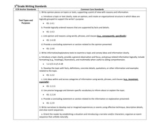 5th
Grade Writing Standards
CCR Anchor Standards Common Core Standards
Text Types and
Purposes
1. Write opinion pieces on topics or texts, supporting a point of view with reasons and information.
o a. Introduce a topic or text clearly, state an opinion, and create an organizational structure in which ideas are
logically grouped to support the writer’s purpose.
KS: 1.4.1
o b. Provide logically ordered reasons that are supported by facts and details.
KS: 1.4.3
o c. Link opinion and reasons using words, phrases, and clauses (e.g., consequently, specifically).
KS: 1.4.10
o d. Provide a concluding statement or section related to the opinion presented.
KS: 1.4.8
2. Write informative/explanatory texts to examine a topic and convey ideas and information clearly.
o a. Introduce a topic clearly, provide a general observation and focus, and group related information logically; include
formatting (e.g., headings), illustrations, and multimedia when useful to aiding comprehension.
1.2.1/1.3.1/1.3.18
o b. Develop the topic with facts, definitions, concrete details, quotations, or other information and examples
related to the topic.
KS: 1.2.2
o c. Link ideas within and across categories of information using words, phrases, and clauses (e.g., incontrast,
especially).
KS: 1.2.11
o d. Use precise language and domain-specific vocabulary to inform about or explain the topic.
KS: 1.2.14
o e. Provide a concluding statement or section related to the information or explanation presented.
KS: 1.2.9
3. Write narratives to develop real or imagined experiences or events using effective technique, descriptive details,
and clear event sequences.
o a. Orient the reader by establishing a situation and introducing a narrator and/or characters; organize an event
sequence that unfolds naturally.
 