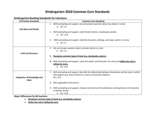 Kindergarten 2010 Common Core Standards
Kindergarten Reading Standards for Literature
CCR Anchor Standards Common Core Standards
Key Ideas and Details
1. With prompting and support, ask and answer questions about key details in a text.
KS: 1.4
2. With prompting and support, retell familiar stories, including key details.
KS: 1.4.9
3. With prompting and support, identify characters, settings, and major events in a story.
KS: 2.1
Craft and Structure
4. Ask and answer question about unknown words in a text.
KS: 1.3
5. Recognize common types of texts (e.g. storybooks, poems).
6. With prompting and support, name the author and illustrator of a story and define the role in
telling the story.
KS: 1.4.2
Integration of Knowledge and
Ideas
7. With prompting and support, describe the relationship between illustrations and the story in which
they appear (e.g. what moment in a story an illustration depicts).
KS: 1.4.5
8. (Not applicable to literature.)
9. With prompting and support, compare and contrast the adventures and experiences of characters
in familiar stories.
KS: 1.4.8
Major Differences for BV teachers:
Recognize common types of texts (e.g. storybooks, poems).
Define the role in telling the story
 