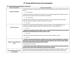 6th
Grade 2010 Common Core Standards
6th
Grade Reading Standards for Literature
CCR Anchor Standards Common Core Standards
Key Ideas and Details
1. Cite textual evidence to support analysis of what the text says explicitly as well as inferences drawn from
the text.
KS: 1.4.4/1.4.5
2. Determine a theme or central idea of a text and how it is conveyed through particular details; provide a
summary of the text distinct from personal opinions or judgments.
KS: 1.4.10/2.1.4
3. Describe how a particular story’s or drama’s plot unfolds in a series of episodes as well as how the
characters respond or change as the plot moves toward a resolution.
KS: 2.1.3
Craft and Structure
4. Determine the meaning of words and phrases as they are used in a text, including figurative and
connotative meanings; analyze the impact of a specific word choice on meaning and tone.
KS: 1.3
5. Analyze how a particular sentence, chapter, scene, or stanza fits into the overall structure of a text and
contributes to the development of the theme, setting, or plot.
KS: 1.4.6
6. Explain how an author develops the point of view of the narrator or speaker in a text.
KS: 2.1
Integration of Knowledge and
Ideas
7. Compare and contrast the experience of reading a story, drama, or poem to listening to or viewing an
audio, video, or live version of the text, including contrasting what they “see” and “hear” when reading
the text to what they perceive when they listen or watch.
8. (Not applicable to literature)
9. Compare and contrast texts in different forms or genres (e.g., stories and poems; historical novels and
fantasy stories) in terms of their approaches to similar themes and topics.
Range of Reading and Level of
Text Complexity
10. By the end of the year, read and comprehend literature, including stories, dramas, and poems, in the
grades 6–8 text complexity band proficiently, with scaffolding as needed at the high end of the range.
 