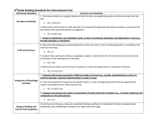 6th
Grade Reading Standards for Informational Text
CCR Anchor Standards Common Core Standards
Key Ideas and Details
1. Cite textual evidence to support analysis of what the text says explicitly as well as inferences drawn from the
text.
KS: 1.4.4/1.4.5
2. Determine a central idea of a text and how it is conveyed through particular details; provide a summary of the
text distinct from personal opinions or judgments.
KS: 1.4.9/1.4.10
3. Analyze in detail how a key individual, event, or idea is introduced, illustrated, and elaborated in a text (e.g.,
through examples or anecdotes).
Craft and Structure
4. Determine the meaning of words and phrases as they are used in a text, including figurative, connotative, and
technical meanings.
KS: 1.3
5. Analyze how a particular sentence, paragraph, chapter, or section fits into the overall structure of a text and
contributes to the development of the ideas.
KS: 1.4.6
6. Determine an author’s point of view or purpose in a text and explain how it is conveyed in the text.
KS: 1.4.11/1.4.12
Integration of Knowledge
and Ideas
7. Integrate information presented in different media or formats (e.g., visually, quantitatively) as well as in
words to develop a coherent understanding of a topic or issue.
8. Trace and evaluate the argument and specific claims in a text, distinguishing claims that are supported by
reasons and evidence from claims that are not.
KS: 1.4.10/1.4.14
9. Compare and contrast one author’s presentation of events with that of another (e.g., a memoir written by and
a biography on the same person).
KS: 1.4.7
Range of Reading and
Level of Text Complexity
10. By the end of the year, read and comprehend literary nonfiction in the grades 6–8 text complexity band
proficiently, with scaffolding as needed at the high end of the range.
 