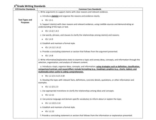 6th
Grade Writing Standards
CCR Anchor Standards Common Core Standards
Text Types and
Purposes
1. Write arguments to support claims with clear reasons and relevant evidence.
o a. Introduce claim(s) and organize the reasons and evidence clearly.
KS: 1.4.1
o b. Support claim(s) with clear reasons and relevant evidence, using credible sources and demonstrating an
understanding of the topic or text.
KS: 1.4.2/ 1.4.3
o c. Use words, phrases, and clauses to clarify the relationships among claim(s) and reasons.
KS: 1.4.9
o d. Establish and maintain a formal style.
KS: 1.4.11/ 1.4.12
o e. Provide a concluding statement or section that follows from the argument presented.
KS: 1.4.8
2. Write informative/explanatory texts to examine a topic and convey ideas, concepts, and information through the
selection, organization, and analysis of relevant content.
o a. Introduce a topic; organize ideas, concepts, and information, using strategies such as definition, classification,
comparison/contrast, and cause/effect; include formatting (e.g., headings), graphics (e.g., charts, tables), and
multimedia when useful to aiding comprehension.
KS: 1.2.1/1.3.1/1.3.18
o b. Develop the topic with relevant facts, definitions, concrete details, quotations, or other information and
examples.
KS: 1.2.2/1.2.3
o c. Use appropriate transitions to clarify the relationships among ideas and concepts.
KS: 1.2.11
o d. Use precise language and domain-specific vocabulary to inform about or explain the topic.
KS: 1.2.13/1.2.14
o e. Establish and maintain a formal style.
KS: 1.2.12
o f. Provide a concluding statement or section that follows from the information or explanation presented.
 