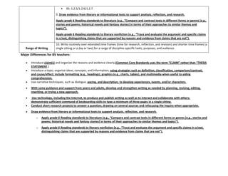 KS: 1.2.5/1.2.6/1.2.7
9. Draw evidence from literary or informational texts to support analysis, reflection, and research.
o Apply grade 6 Reading standards to literature (e.g., “Compare and contrast texts in different forms or genres *e.g.,
stories and poems; historical novels and fantasy stories] in terms of their approaches to similar themes and
topics”).
o Apply grade 6 Reading standards to literary nonfiction (e.g., “Trace and evaluate the argument and specific claims
in a text, distinguishing claims that are supported by reasons and evidence from claims that are not”).
Range of Writing
10. Write routinely over extended time frames (time for research, reflection, and revision) and shorter time frames (a
single sitting or a day or two) for a range of discipline-specific tasks, purposes, and audience.
Major Differences for BV teachers:
Introduce claim(s) and organize the reasons and evidence clearly.(Common Core Standards uses the term “CLAIM” rather than “THESIS
STATEMENT.)
Introduce a topic; organize ideas, concepts, and information, using strategies such as definition, classification, comparison/contrast,
and cause/effect; include formatting (e.g., headings), graphics (e.g., charts, tables), and multimedia when useful to aiding
comprehension.
Use narrative techniques, such as dialogue, pacing, and description, to develop experiences, events, and/or characters.
With some guidance and support from peers and adults, develop and strengthen writing as needed by planning, revising, editing,
rewriting, or trying a new approach.
Use technology, including the Internet, to produce and publish writing as well as to interact and collaborate with others;
demonstrate sufficient command of keyboarding skills to type a minimum of three pages in a single sitting.
Conduct short research projects to answer a question, drawing on several sources and refocusing the inquiry when appropriate.
Draw evidence from literary or informational texts to support analysis, reflection, and research.
o Apply grade 6 Reading standards to literature (e.g., “Compare and contrast texts in different forms or genres *e.g., stories and
poems; historical novels and fantasy stories+ in terms of their approaches to similar themes and topics”).
o Apply grade 6 Reading standards to literary nonfiction (e.g., “Trace and evaluate the argument and specific claims in a text,
distinguishing claims that are supported by reasons and evidence from claims that are not”).
 