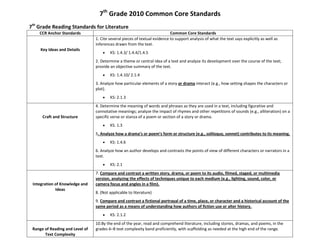 7th
Grade 2010 Common Core Standards
7th
Grade Reading Standards for Literature
CCR Anchor Standards Common Core Standards
Key Ideas and Details
1. Cite several pieces of textual evidence to support analysis of what the text says explicitly as well as
inferences drawn from the text.
KS: 1.4.3/ 1.4.4/1.4.5
2. Determine a theme or central idea of a text and analyze its development over the course of the text;
provide an objective summary of the text.
KS: 1.4.10/ 2.1.4
3. Analyze how particular elements of a story or drama interact (e.g., how setting shapes the characters or
plot).
KS: 2.1.3
Craft and Structure
4. Determine the meaning of words and phrases as they are used in a text, including figurative and
connotative meanings; analyze the impact of rhymes and other repetitions of sounds (e.g., alliteration) on a
specific verse or stanza of a poem or section of a story or drama.
KS. 1.3
5. Analyze how a drama’s or poem’s form or structure (e.g., soliloquy, sonnet) contributes to its meaning.
KS: 1.4.6
6. Analyze how an author develops and contrasts the points of view of different characters or narrators in a
text.
KS: 2.1
Integration of Knowledge and
Ideas
7. Compare and contrast a written story, drama, or poem to its audio, filmed, staged, or multimedia
version, analyzing the effects of techniques unique to each medium (e.g., lighting, sound, color, or
camera focus and angles in a film).
8. (Not applicable to literature)
9. Compare and contrast a fictional portrayal of a time, place, or character and a historical account of the
same period as a means of understanding how authors of fiction use or alter history.
KS: 2.1.2
Range of Reading and Level of
Text Complexity
10.By the end of the year, read and comprehend literature, including stories, dramas, and poems, in the
grades 6–8 text complexity band proficiently, with scaffolding as needed at the high end of the range.
 