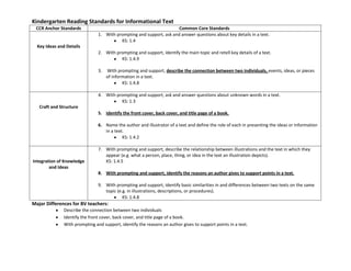 Kindergarten Reading Standards for Informational Text
CCR Anchor Standards Common Core Standards
Key Ideas and Details
1. With prompting and support, ask and answer questions about key details in a text.
KS: 1.4
2. With prompting and support, identify the main topic and retell key details of a text.
KS: 1.4.9
3. With prompting and support, describe the connection between two individuals, events, ideas, or pieces
of information in a text.
KS: 1.4.8
Craft and Structure
4. With prompting and support, ask and answer questions about unknown words in a text.
KS: 1.3
5. Identify the front cover, back cover, and title page of a book.
6. Name the author and illustrator of a text and define the role of each in presenting the ideas or information
in a text.
KS: 1.4.2
Integration of Knowledge
and Ideas
7. With prompting and support, describe the relationship between illustrations and the text in which they
appear (e.g. what a person, place, thing, or idea in the text an illustration depicts).
KS: 1.4.5
8. With prompting and support, identify the reasons an author gives to support points in a text.
9. With prompting and support, identify basic similarities in and differences between two texts on the same
topic (e.g. in illustrations, descriptions, or procedures).
KS: 1.4.8
Major Differences for BV teachers:
Describe the connection between two individuals
Identify the front cover, back cover, and title page of a book.
With prompting and support, identify the reasons an author gives to support points in a text.
 