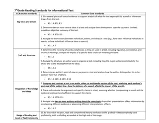7th
Grade Reading Standards for Informational Text
CCR Anchor Standards Common Core Standards
Key Ideas and Details
1. Cite several pieces of textual evidence to support analysis of what the text says explicitly as well as inferences
drawn from the text.
KS: 1.4.4/ 1.4.5
2. Determine two or more central ideas in a text and analyze their development over the course of the text;
provide an objective summary of the text.
KS: 1.4.9/1.4.10
3. Analyze the interactions between individuals, events, and ideas in a text (e.g., how ideas influence individuals or
events, or how individuals influence ideas or events).
KS: 1.4.7
Craft and Structure
4. Determine the meaning of words and phrases as they are used in a text, including figurative, connotative, and
technical meanings; analyze the impact of a specific word choice on meaning and tone.
KS: 1.3
5. Analyze the structure an author uses to organize a text, including how the major sections contribute to the
whole and to the development of the ideas.
KS: 1.4.6
6. Determine an author’s point of view or purpose in a text and analyze how the author distinguishes his or her
position from that of others.
KS: 1.4.11/ 1.4.12/ 1.4.14
Integration of Knowledge
and Ideas
7. Compare and contrast a text to an audio, video, or multimedia version of the text, analyzing each medium’s
portrayal of the subject (e.g., how the delivery of a speech affects the impact of the words).
8. Trace and evaluate the argument and specific claims in a text, assessing whether the reasoning is sound and the
evidence is relevant and sufficient to support the claims.
KS: 1.4.10/1.4.14
9. Analyze how two or more authors writing about the same topic shape their presentations of key information by
emphasizing different evidence or advancing different interpretations of facts.
KS: 1.4.7
Range of Reading and
Level of Text Complexity
10. By the end of the year, read and comprehend literary nonfiction in the grades 6–8 text complexity band
proficiently, with scaffolding as needed at the high end of the range.
 