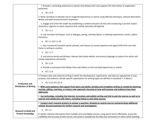 o f. Provide a concluding statement or section that follows from and supports the information or explanation
presented.
KS: 1.2.9
3. Write narratives to develop real or imagined experiences or events using effective technique, relevant descriptive
details, and well-structured event sequences.
o a. Engage and orient the reader by establishing a context and point of view and introducing a narrator and/or
characters; organize an event sequence that unfolds naturally and logically.
KS: 1.1.1
o b. Use narrative techniques, such as dialogue, pacing, and description, to develop experiences, events, and/or
characters.
KS: 1.1.12/ 1.1.14
o c. Use a variety of transition words, phrases, and clauses to convey sequence and signal shifts from one time
frame or setting to another.
KS: 1.1.7
o d. Use precise words and phrases, relevant descriptive details, and sensory language to capture the action and
convey experiences and events.
KS: 1.1.9
o e. Provide a conclusion that follows from and reflects on the narrated experiences or events.
KS: 1.1.6
Production and
Distribution of Writing
4. Produce clear and coherent writing in which the development, organization, and style are appropriate to task,
purpose, and audience. (Grade-specific expectations for writing types are defined in standards 1–3 above.)
KS: 1.1/1.2/1.3/1.4
5. With some guidance and support from peers and adults, develop and strengthen writing as needed by planning,
revising, editing, rewriting, or trying a new approach, focusing on how well purpose and audience have been
addressed.
6. Use technology, including the Internet, to produce and publish writing and link to and cite sources as well as to
interact and collaborate with others, including linking to and citing sources.
Research to Build and
Present Knowledge
7. Conduct short research projects to answer a question, drawing on several sources and generating additional
related, focused questions for further research and investigation.
KS: 1.3
8. Gather relevant information from multiple print and digital sources, using search terms effectively; assess the
credibility and accuracy of each source; and quote or paraphrase the data and conclusions of others while avoiding
 