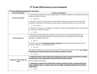 8th
Grade 2010 Common Core Standards
8th
Grade Reading Standards for Literature
CCR Anchor Standards Common Core Standards
Key Ideas and Details
1. Cite the textual evidence that most strongly supports an analysis of what the text says explicitly as well as
inferences drawn from the text.
KS: 1.4.3-5
2. Determine a theme or central idea of a text and analyze its development over the course of the text,
including its relationship to the characters, setting, and plot; provide an objective summary of the text.
KS: 1.4.10/ 2.1
3. Analyze how particular lines of dialogue or incidents in a story or drama propel the action, reveal aspects
of a character, or provoke a decision.
KS: 2.1
Craft and Structure
4. Determine the meaning of words and phrases as they are used in a text, including figurative and
connotative meanings; analyze the impact of specific word choices on meaning and tone, including
analogies or allusions to other texts.
KS: 1.3
5. Compare and contrast the structure of two or more texts and analyze how the differing structure of
each text contributes to its meaning and style.
KS: 1.4.6
6.Analyze how differences in the points of view of the characters and the audience or reader (e.g., created
through the use of dramatic irony) create such effects as suspense or humor.
KS: 2.1.1
Integration of Knowledge and
Ideas
7. Analyze the extent to which a filmed or live production of a story or drama stays faithful to or departs
from the text or script, evaluating the choices made by the director or actors.
8. (Not applicable to literature)
9. Analyze how a modern work of fiction draws on themes, patterns of events, or character types from
myths, traditional stories, or religious works such as the Bible, including describing how the material is
rendered new.
KS: 2.2
 