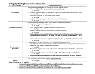 Kindergarten Reading Standards: Foundational Skills
CCR Anchor Standards Common Core Standards
Print Concepts
1. Demonstrate understanding of the organization and basic features of print.
a. Follow words from left to right, top to bottom, and page by page.
KS: 1.2.1
b. Recognize that spoken words are represented in written language by specific sequences of letters.
KS: 1.2
c. Understand that words are separated by spaces in print.
KS: 1.1.3
d. Recognize and name all upper- and lowercase letters of the alphabet.
KS: 1.1.2
Phonological Awareness
2. Demonstrate understanding of spoken words, syllables, and sounds (phonemes).
a. Recognize and produce rhyming words.
KS: 1.1.4
b. Count, pronounce, blend, and segment syllables in spoken words.
KS: 1.1
c. Blend and segment onsets and rimes of single-syllable spoken words.
KS: 1.1.5
d. Isolate and pronounce the initial, medial vowel, and final sounds (phonemes) in three-phoneme
(consonant-vowel-consonant, or CVC) words. (This does not include CVCs ending with l, r, or x.)
e. Add or substitute individual sounds (phonemes) in simple, one-syllable words to make new words.
KS: 1.1.6
Phonics and Word
Recognition
3. Know and apply grade-level phonics and word analysis skills in decoding words.
a. Demonstrate basic knowledge of one-to-one letter-sound correspondences by producing the primary or
many of the most frequent sound for each consonant.
KS: 1.1.6
b. Associate the long and short sounds with common spellings (graphemes) for the five major vowels.
KS: 1.1.6
c. Read common high-frequency words by sight. (e.g. the, of to, you, she, my is, are, do, does.)
KS: 1.3.1
d. Distinguish between similarly spelled words by identifying the sounds of the letters that differ.
Fluency
a. Read emergent-reader texts with purpose and understanding.
KS: 1.4.10
Major Differences for BV teachers:
Isolate and pronounce the initial, medial vowel, and final sounds (phonemes) in three-phoneme (consonant-vowel-
consonant, or CVC) words. (This does not include CVCs ending with l, r, or x.)
Distinguish between similarly spelled words by identifying the sounds of the letters that differ.
 