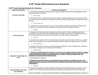 9-10th
Grade 2010 Common Core Standards
9-10th
Grade Reading Standards for Literature
CCR Anchor Standards Common Core Standards
Key Ideas and Details
1. Cite strong and thorough textual evidence to support analysis of what the text says explicitly as well as
inferences drawn from the text.
KS: 1.4.3-5
2. Determine a theme or central idea of a text and analyze in detail its development over the course of the
text, including how it emerges and is shaped and refined by specific details; provide an objective summary of
the text.
KS: 1.4.10/ 2.1.4
3. Analyze how complex characters (e.g., those with multiple or conflicting motivations) develop over the
course of a text, interact with other characters, and advance the plot or develop the theme.
KS: 2.1
Craft and Structure
4. Determine the meaning of words and phrases as they are used in the text, including figurative and
connotative meanings; analyze the cumulative impact of specific word choices on meaning and tone (e.g.,
how the language evokes a sense of time and place; how it sets a formal or informal tone).
KS: 1.3
5. Analyze how an author’s choices concerning how to structure a text, order events within it (e.g., parallel
plots), and manipulate time (e.g., pacing, flashbacks) create such effects as mystery, tension, or surprise.
KS: 1.4.6/1.4.11
6. Analyze a particular point of view or cultural experience reflected in a work of literature from outside the
United States, drawing on a wide reading of world literature.
KS: 2.1.2/2.2
Integration of Knowledge and
Ideas
7. Analyze the representation of a subject or a key scene in two different artistic mediums, including
what is emphasized or absent in each treatment (e.g., Auden’s “Musée des Beaux Arts” and
Breughel’s Landscape with the Fall of Icarus).
8. (Not applicable to literature)
9. Analyze how an author draws on and transforms source material in a specific work (e.g., how
Shakespeare treats a theme or topic from Ovid or the Bible or how a later author draws on a play by
Shakespeare).
KS: 2.2
Range of Reading and Level of
Text Complexity
10. By the end of grade 9, read and comprehend literature, including stories, dramas, and poems, in the
grades 9–10 text complexity band proficiently, with scaffolding as needed at the high end of the range.
By the end of grade 10, read and comprehend literature, including stories, dramas, and poems, at the high
 