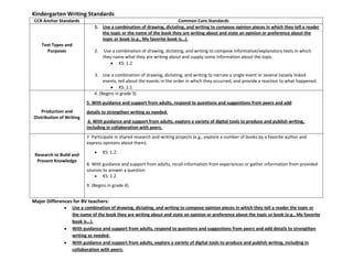 Kindergarten Writing Standards
CCR Anchor Standards Common Core Standards
Text Types and
Purposes
1. Use a combination of drawing, dictating, and writing to compose opinion pieces in which they tell a reader
the topic or the name of the book they are writing about and state an opinion or preference about the
topic or book (e.g., My favorite book is…).
2. Use a combination of drawing, dictating, and writing to compose informative/explanatory texts in which
they name what they are writing about and supply some information about the topic.
KS: 1.2
3. Use a combination of drawing, dictating, and writing to narrate a single event or several loosely linked
events, tell about the events in the order in which they occurred, and provide a reaction to what happened.
KS: 1.1
Production and
Distribution of Writing
4. (Begins in grade 3)
5. With guidance and support from adults, respond to questions and suggestions from peers and add
details to strengthen writing as needed.
6. With guidance and support from adults, explore a variety of digital tools to produce and publish writing,
including in collaboration with peers.
Research to Build and
Present Knowledge
7. Participate in shared research and writing projects (e.g., explore a number of books by a favorite author and
express opinions about them).
KS: 1.2
8. With guidance and support from adults, recall information from experiences or gather information from provided
sources to answer a question.
KS: 1.2
9. (Begins in grade 4)
Major Differences for BV teachers:
Use a combination of drawing, dictating, and writing to compose opinion pieces in which they tell a reader the topic or
the name of the book they are writing about and state an opinion or preference about the topic or book (e.g., My favorite
book is…).
With guidance and support from adults, respond to questions and suggestions from peers and add details to strengthen
writing as needed.
With guidance and support from adults, explore a variety of digital tools to produce and publish writing, including in
collaboration with peers.
 