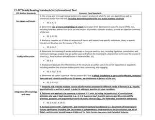 11-12th
Grade Reading Standards for Informational Text
CCR Anchor Standards Common Core Standards
Key Ideas and Details
1. Cite strong and thorough textual evidence to support analysis of what the text says explicitly as well as
inferences drawn from the text, including determining where the text leaves matters uncertain.
KS: 1.4.3-5
2. Determine two or more central ideas of a text and analyze their development over the course of the text,
including how they interact and build on one another to provide a complex analysis; provide an objective summary
of the text.
KS: 1.4.9-10
3. Analyze a complex set of ideas or sequence of events and explain how specific individuals, ideas, or events
interact and develop over the course of the text.
KS: 1.4.6-7
Craft and Structure
4. Determine the meaning of words and phrases as they are used in a text, including figurative, connotative, and
technical meanings; analyze how an author uses and refines the meaning of a key term or terms over the course of
a text (e.g., how Madison defines faction in Federalist No. 10).
KS: 1.3
5. Analyze and evaluate the effectiveness of the structure an author uses in his or her exposition or argument,
including whether the structure makes points clear, convincing, and engaging.
KS: 1.4.6/1.4.14
6. Determine an author’s point of view or purpose in a text in which the rhetoric is particularly effective, analyzing
how style and content contribute to the power, persuasiveness or beauty of the text.
KS: 1.4.14-15
Integration of Knowledge
and Ideas
7. Integrate and evaluate multiple sources of information presented in different media or formats (e.g., visually,
quantitatively) as well as in words in order to address a question or solve a problem.
8. Delineate and evaluate the reasoning in seminal U.S. texts, including the application of constitutional
principles and use of legal reasoning (e.g., in U.S. Supreme Court majority opinions and dissents) and the
premises, purposes, and arguments in works of public advocacy (e.g., The Federalist, presidential addresses).
KS: 1.4.10/1.4.14-15
9. Analyze seventeenth-, eighteenth-, and nineteenth-century foundational U.S. documents of historical and
literary significance (including The Declaration of Independence, the Preamble to the Constitution, the Bill of
Rights, and Lincoln’s Second Inaugural Address) for their themes, purposes, and rhetorical features.
 