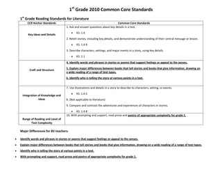 1st
Grade 2010 Common Core Standards
1st
Grade Reading Standards for Literature
CCR Anchor Standards Common Core Standards
Key Ideas and Details
1. Ask and answer questions about key details in a text.
KS: 1.4
2. Retell stories, including key details, and demonstrate understanding of their central message or lesson.
KS: 1.4.9
3. Describe characters, settings, and major events in a story, using key details.
KS: 2.1
Craft and Structure
4. Identify words and phrases in stories or poems that suggest feelings or appeal to the senses.
5. Explain major differences between books that tell stories and books that give information, drawing on
a wide reading of a range of text types.
6. Identify who is telling the story at various points in a text.
Integration of Knowledge and
Ideas
7. Use illustrations and details in a story to describe its characters, setting, or events.
KS: 1.4.5
8. (Not applicable to literature)
9. Compare and contrast the adventures and experiences of characters in stories.
KS: 1.4.8
Range of Reading and Level of
Text Complexity
10. With prompting and support, read prose and poetry of appropriate complexity for grade 1.
Major Differences for BV teachers:
Identify words and phrases in stories or poems that suggest feelings or appeal to the senses.
Explain major differences between books that tell stories and books that give information, drawing on a wide reading of a range of text types.
Identify who is telling the story at various points in a text.
With prompting and support, read prose and poetry of appropriate complexity for grade 1.
 